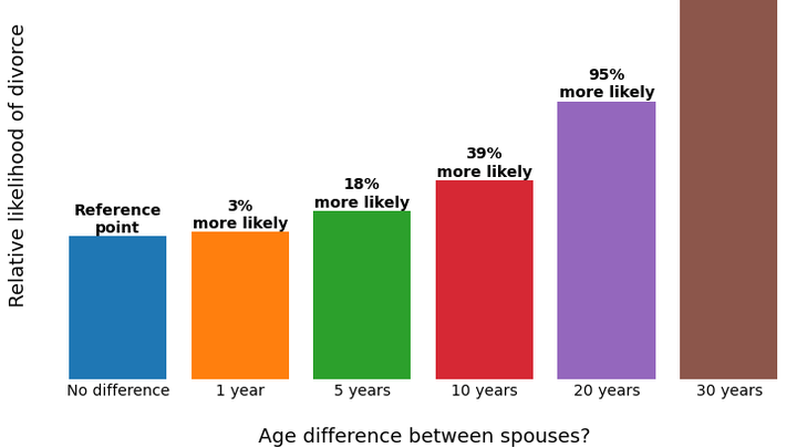 Age Gap And Marriage Divorce Correlation And Study